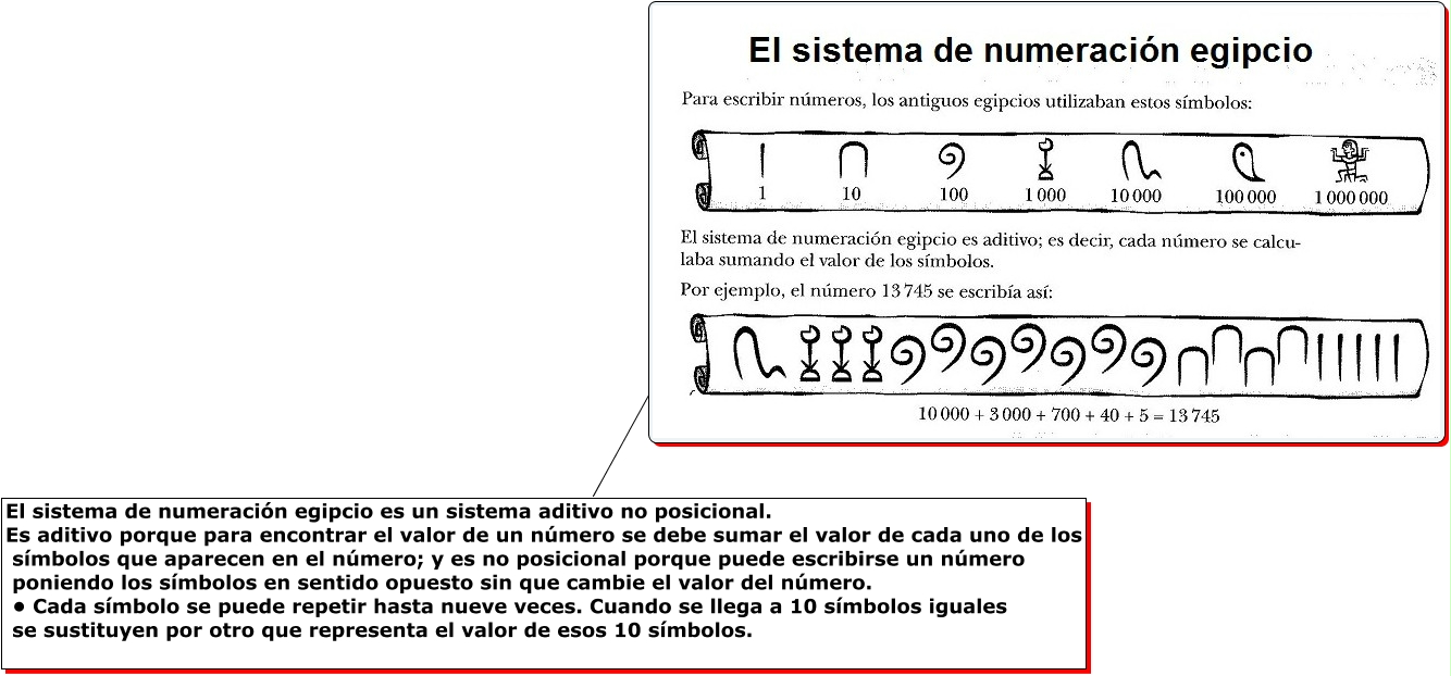 NUMERACIÓN EGIPCIA